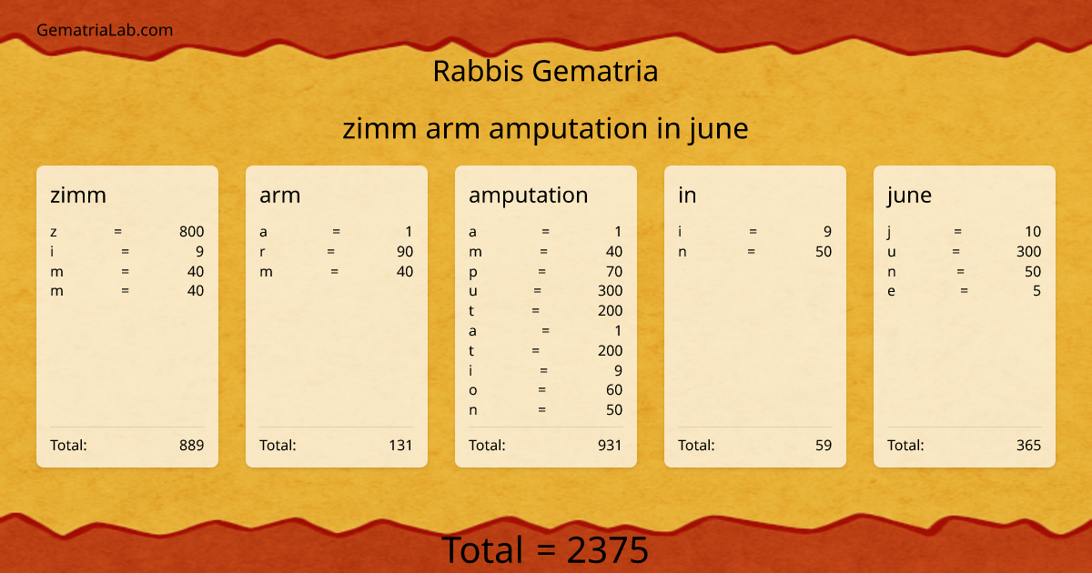 zimm arm amputation in june in rabbis Gematria